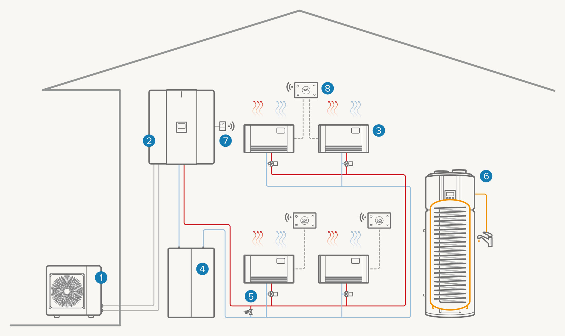 Sistem sa jednom zonom – potpuno električni: Grejanje / Hlađenje / ACS