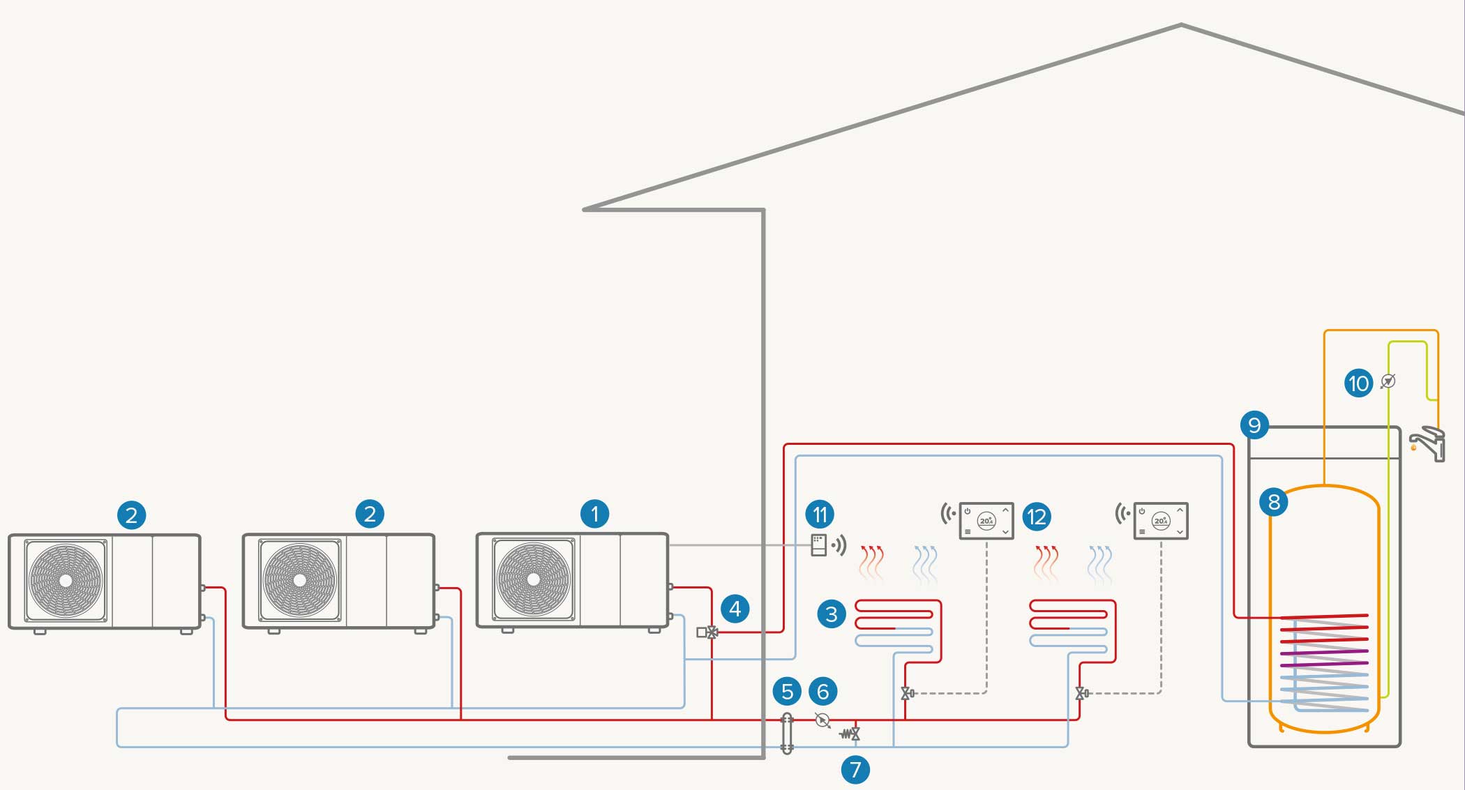 Sistem sa jednom zonom – potpuno električni, kaskadni: Grejanje / Hlađenje / ACS